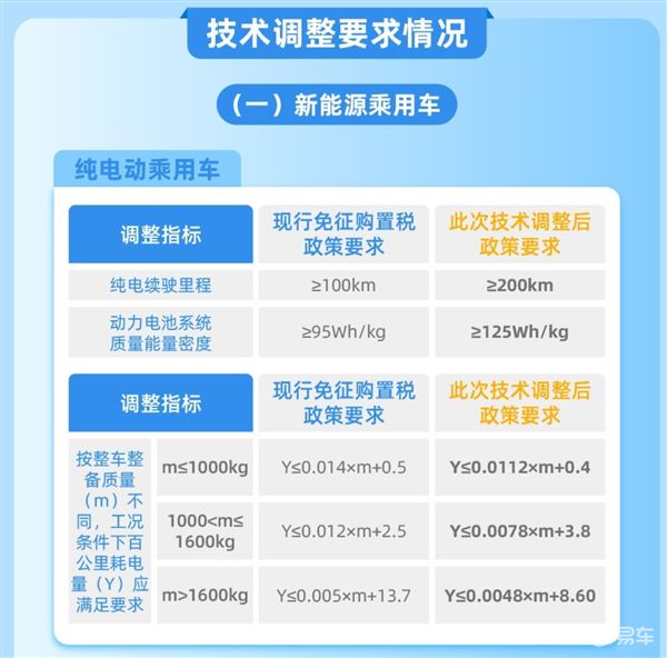 新能源汽车购置税减免政策刷新 谁将被“优化”？