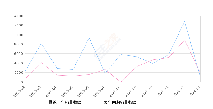 北京EU5 全部在售 2022款 2021款 2020款 2019款,2024年1月份北京EU5销量775台, 同比下降55.07%