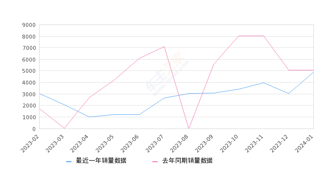 缤瑞 全部在售 2024款 2022款 2021款 2020款 2019款 2018款,2024年1月份缤瑞销量4895台, 同比下降3.3%
