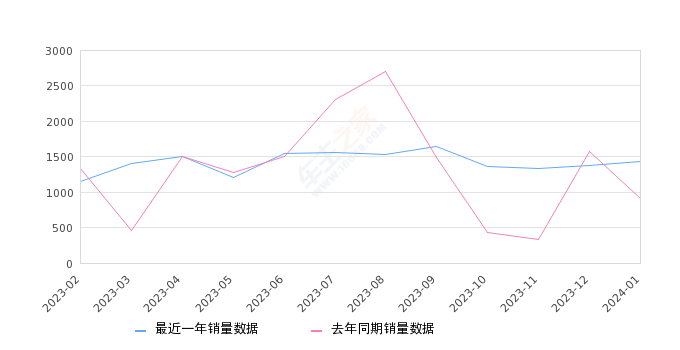 奔驰V级 全部在售 2022款 2021款 2020款 2018款 2017款 2016款,2024年1月份奔驰V级销量1435台, 同比增长56.83%