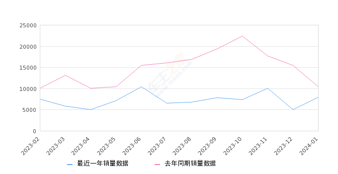 缤越 全部在售 2023款 2022款 2021款 2020款 2019款,2024年1月份缤越销量7911台, 同比下降24.44%
