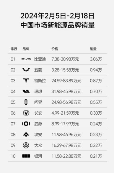 2月5日-18日新能源品牌销量排行榜，比亚迪夺冠，蔚来落榜