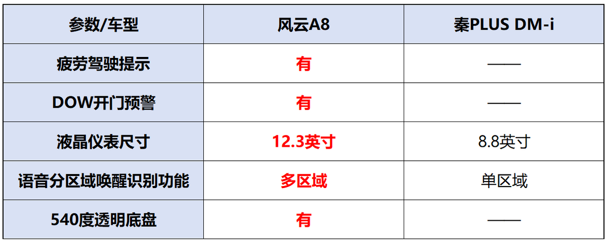 家庭用车哪家强？风云A8与秦PLUS DM-i深度解析