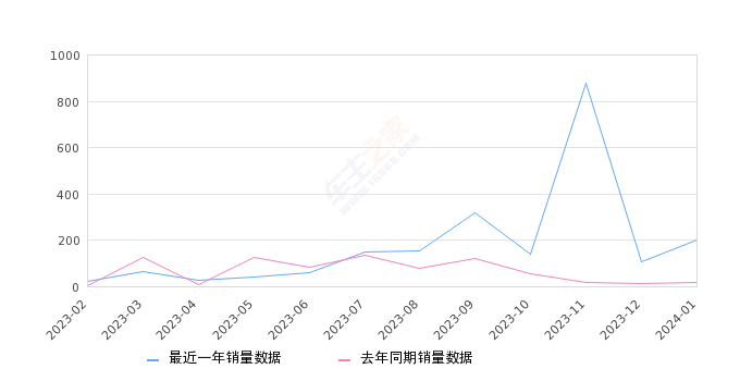 奥迪e-tron 全部在售 2021款,2024年1月份奥迪e-tron销量200台, 同比增长1233.33%