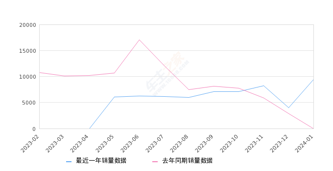 博越 全部在售 2024款 2023款 2022款 2021款 2020款 2018款,2024年1月份博越销量9424台, 环比增长133.67%