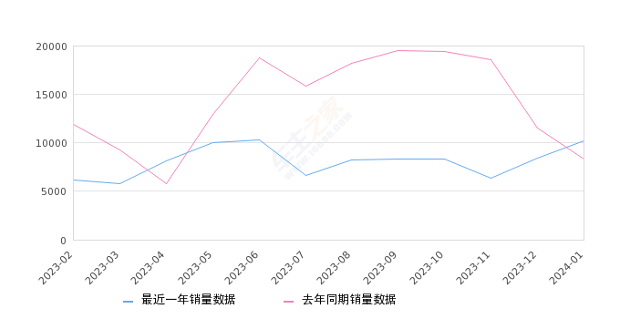 昂科威 全部在售 2023款 2022款 2021款 2020款 2019款 2018款,2024年1月份昂科威销量10249台, 同比增长23.24%