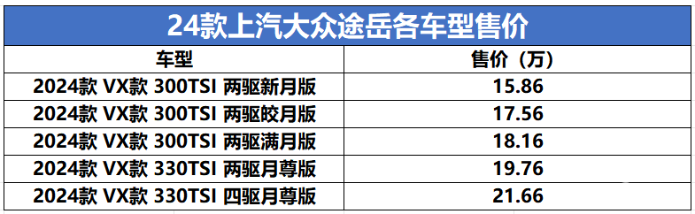 新款上汽大众途岳上市，对比老款价格不变，15.86万元起