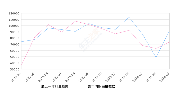 2024年3月中大型车销量排行榜,