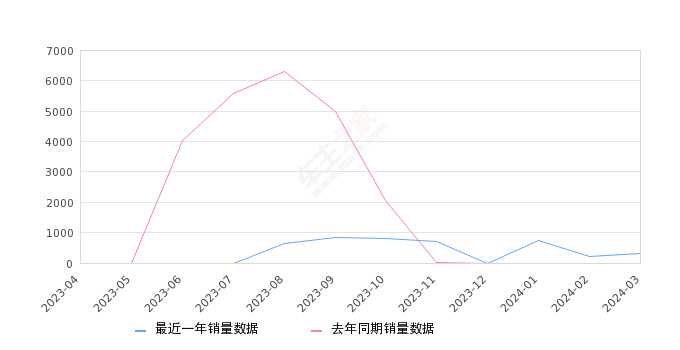 帝豪L HiP 全部在售 2024款 2022款,2024年3月份帝豪L HiP销量306台, 环比增长50%
