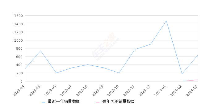 标致408X 全部在售 2023款,2024年3月份标致408X销量640台, 同比增长1900%