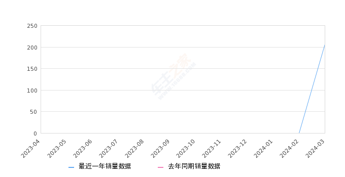 极狐 阿尔法S5 全部在售 2024款,2024年3月份极狐 阿尔法S5销量207台
