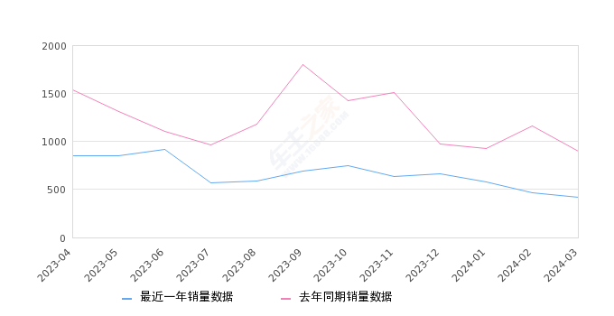 凌尚 全部在售 2023款 2021款,2024年3月份凌尚销量420台, 同比下降53.18%