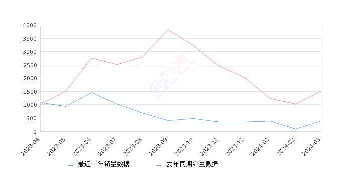 坦克500 全部在售 2023款 2022款,2024年3月份坦克500销量388台, 同比下降74.24%