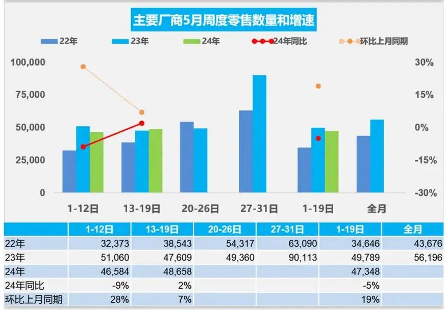 2024年5月1-19日乘用车市场零售和批发数据出炉！