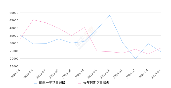 轩逸 全部在售 2024款 2023款 2022款 2021款 2020款 2019款,2024年4月份轩逸销量24270台, 同比下降10.03%