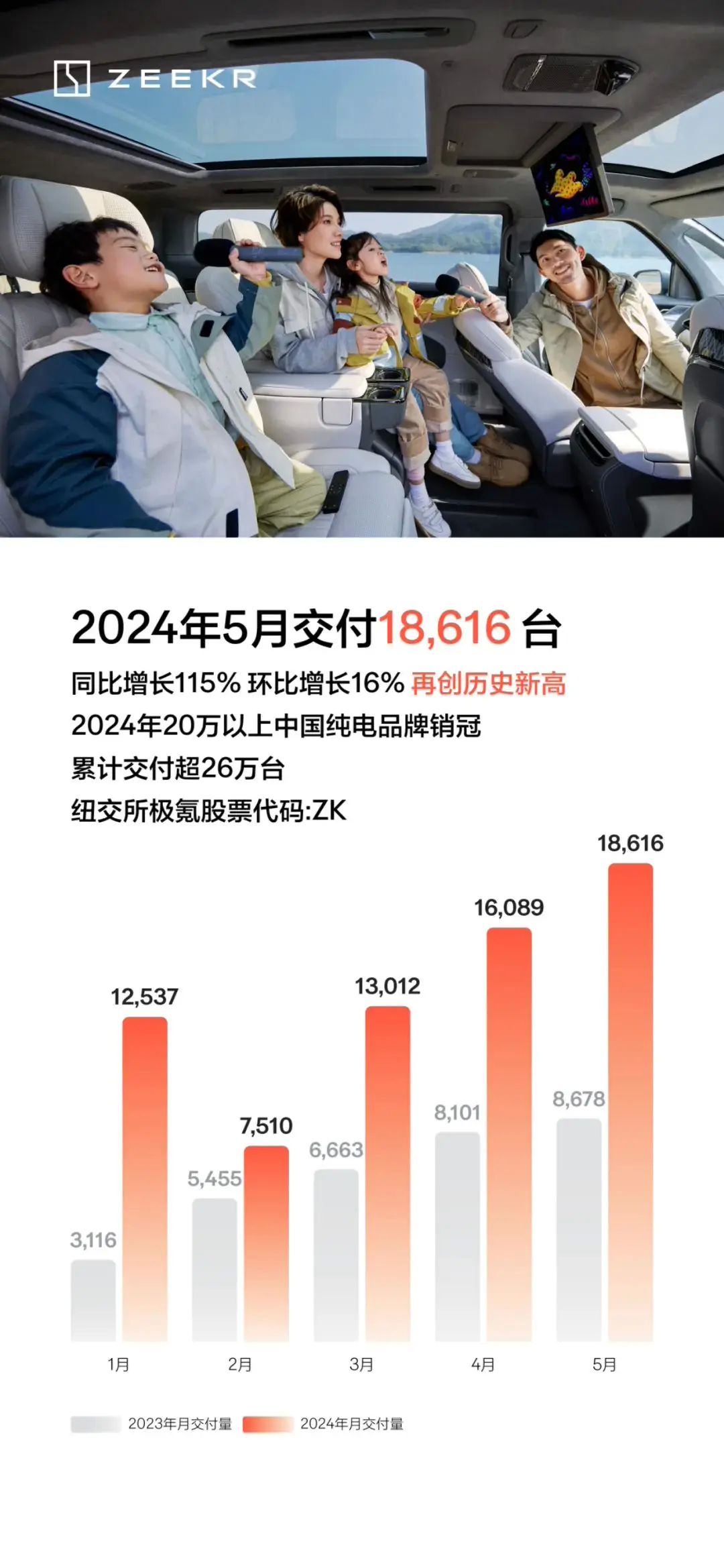 极氪汽车5月交付量达18616辆，同比增长115% 再创新高