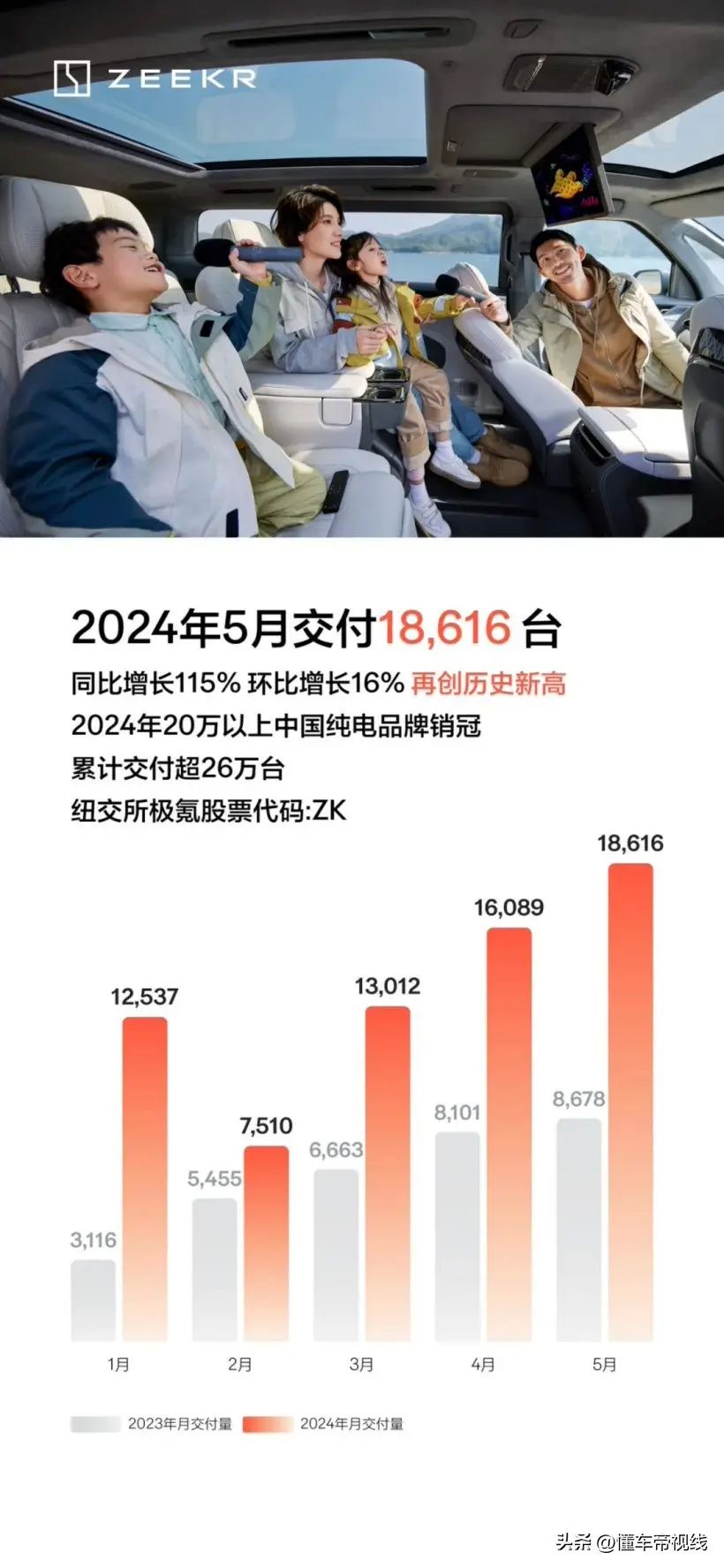 关注丨极氪5月销量18616辆，同比增长115%