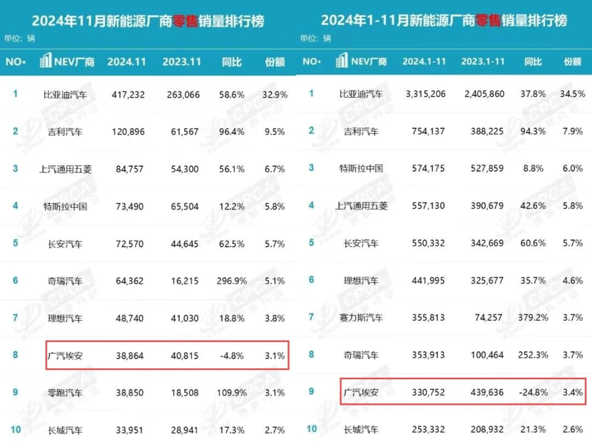 11月广汽埃安销量到底上涨还是下滑？
